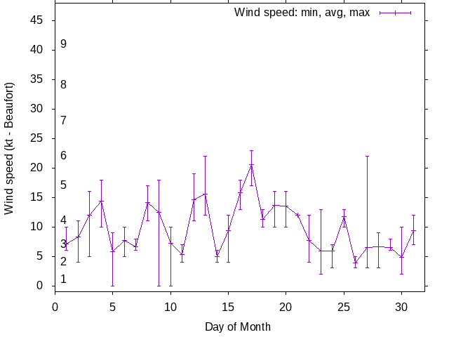Monthly wind variation chart