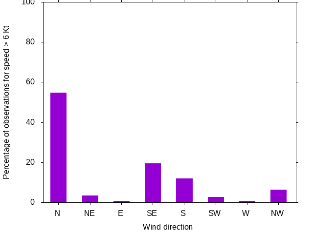 Monthly wind direction chart