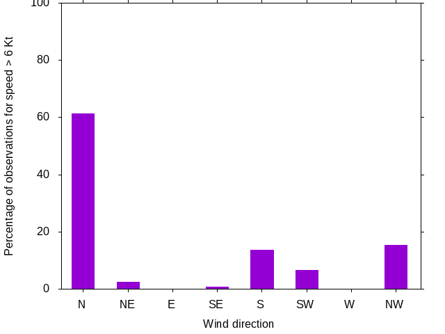 Monthly wind direction chart