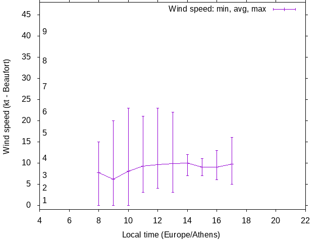 Daily wind variation chart