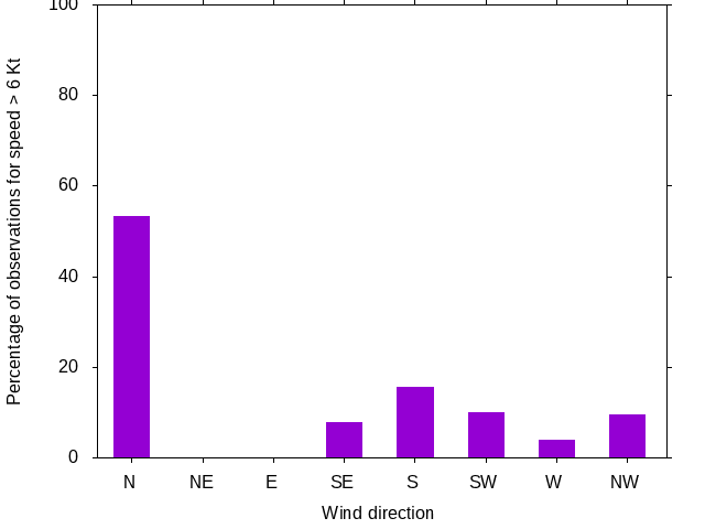 Monthly wind direction chart