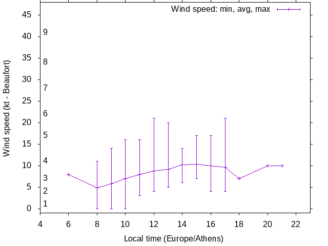Daily wind variation chart