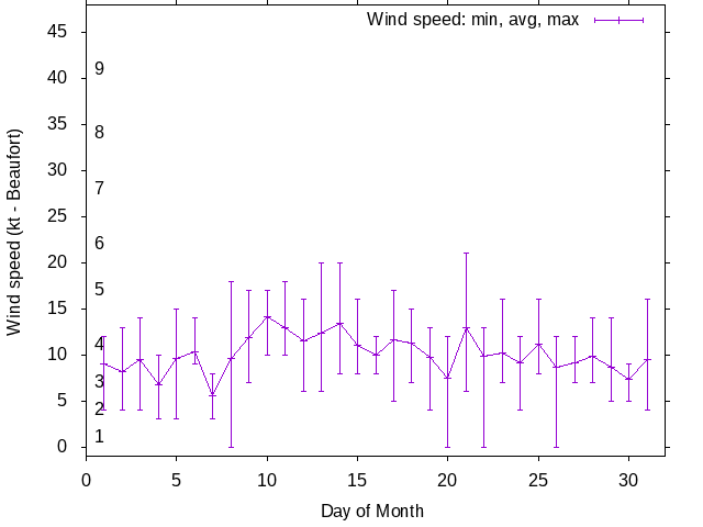 Monthly wind variation chart
