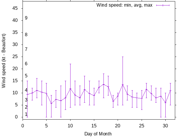 Monthly wind variation chart
