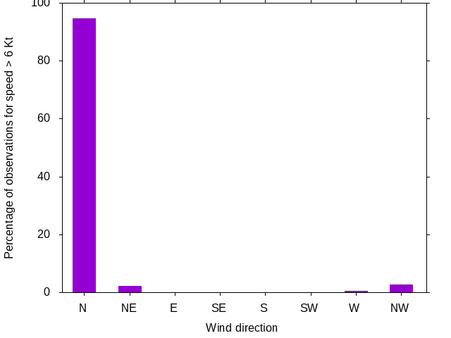Monthly wind direction chart