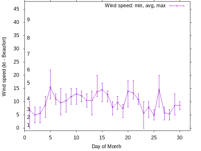 Monthly wind variation chart