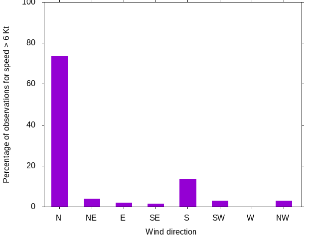 Monthly wind direction chart