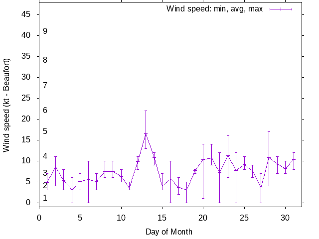 Monthly wind variation chart