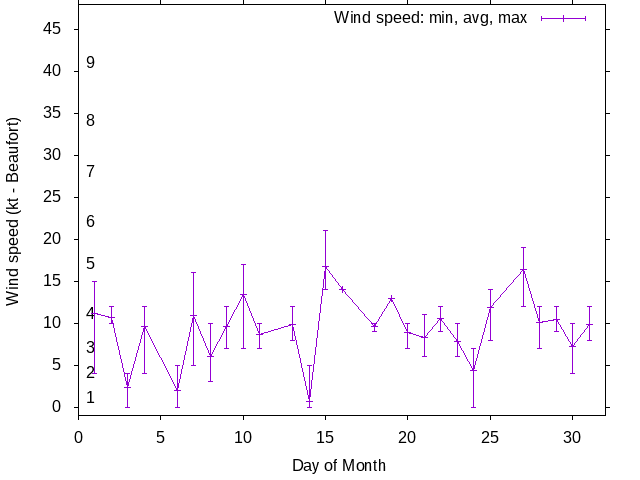 Monthly wind variation chart