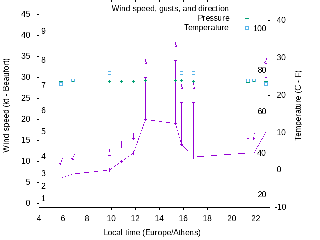Weather graph