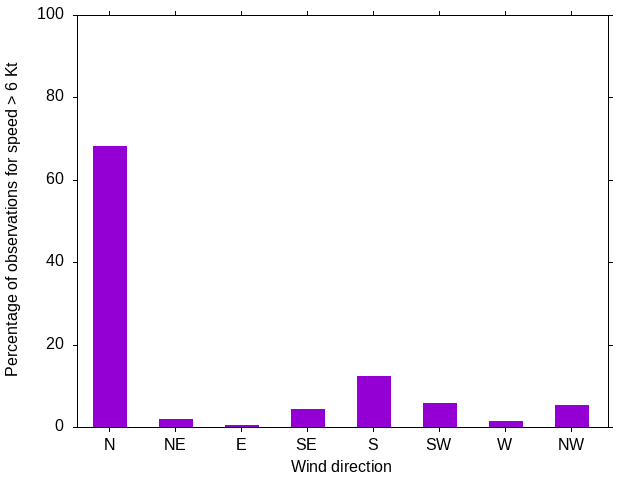 Monthly wind direction chart