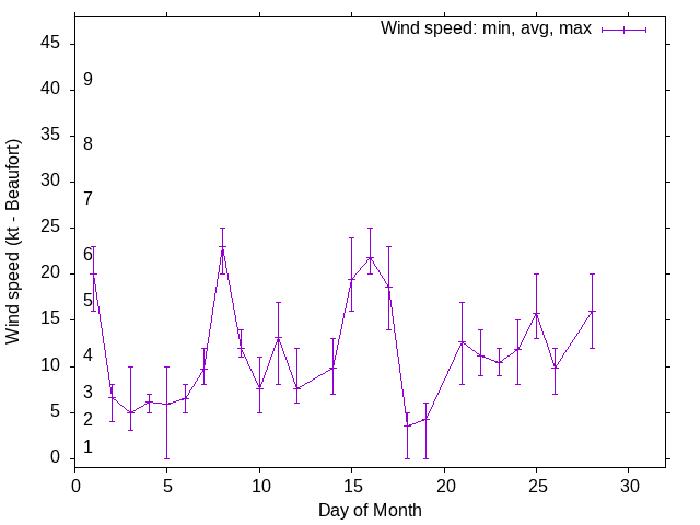 Monthly wind variation chart