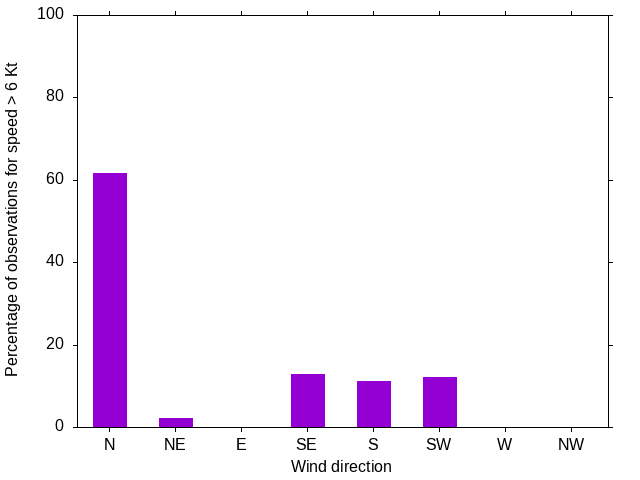 Monthly wind direction chart