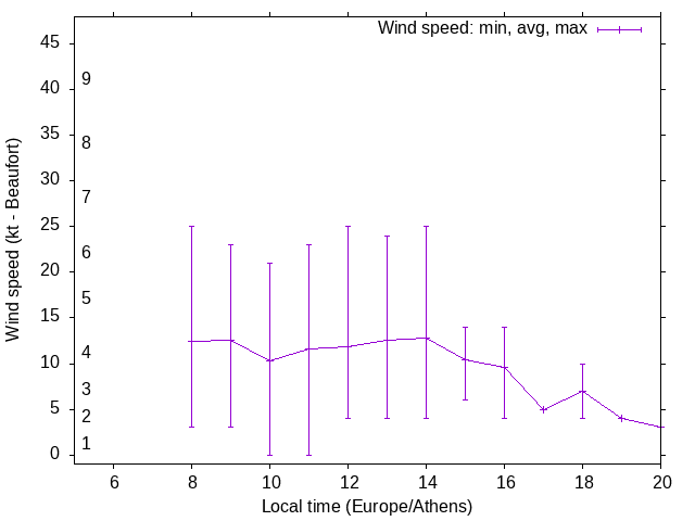 Daily wind variation chart