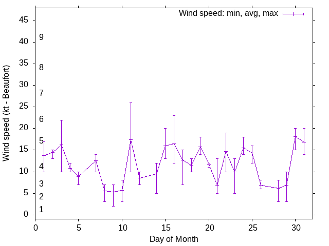 Monthly wind variation chart