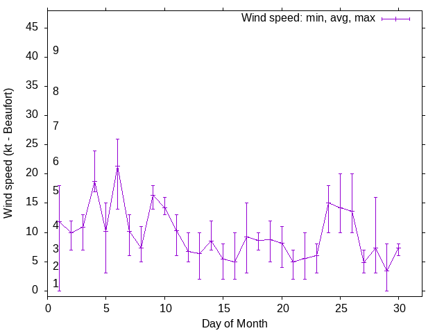 Monthly wind variation chart