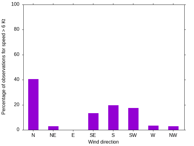 Monthly wind direction chart