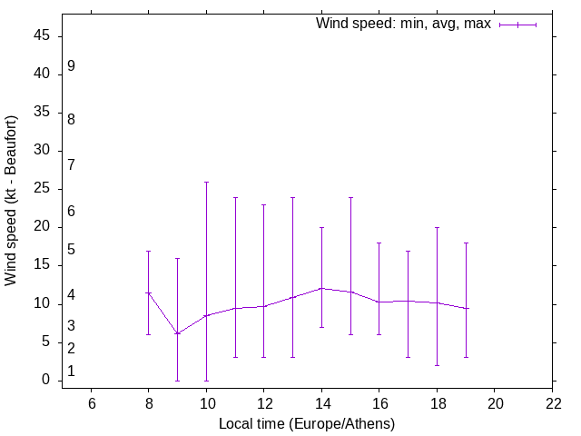 Daily wind variation chart