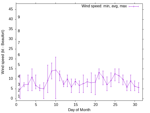 Monthly wind variation chart