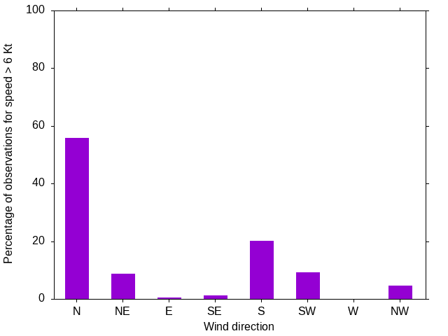 Monthly wind direction chart