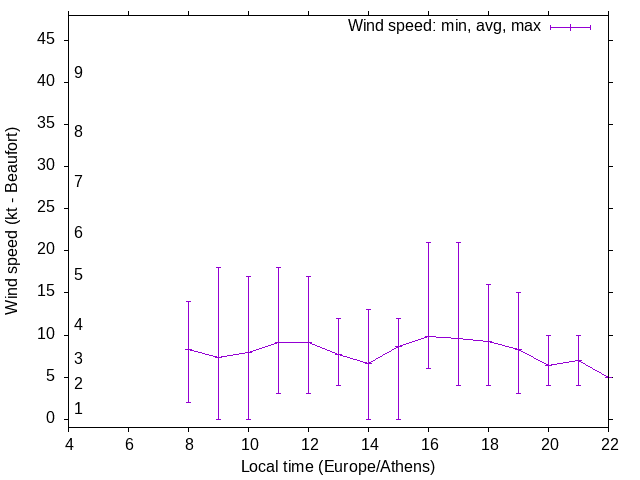Daily wind variation chart
