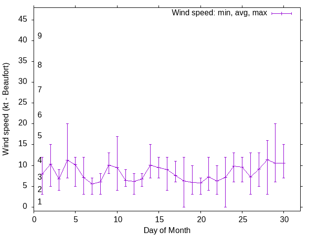 Monthly wind variation chart