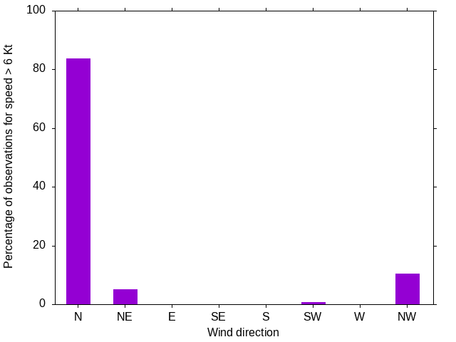 Monthly wind direction chart