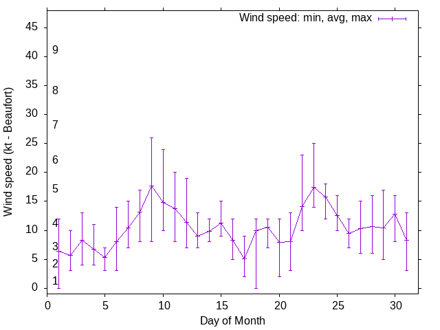 Monthly wind variation chart