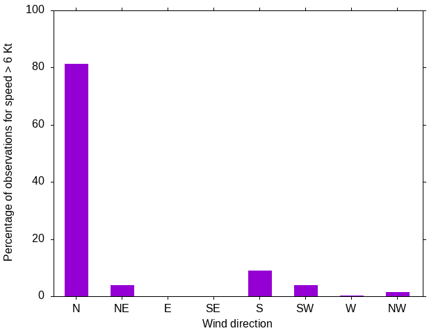 Monthly wind direction chart