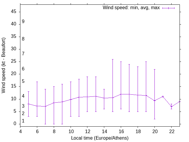 Daily wind variation chart