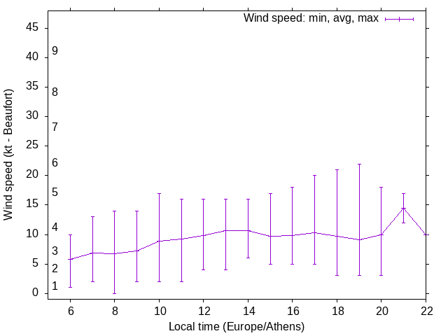 Daily wind variation chart