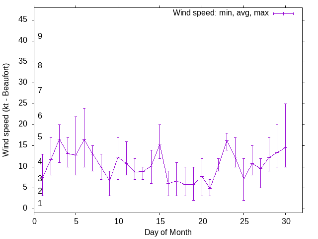 Monthly wind variation chart