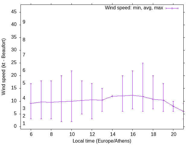 Daily wind variation chart