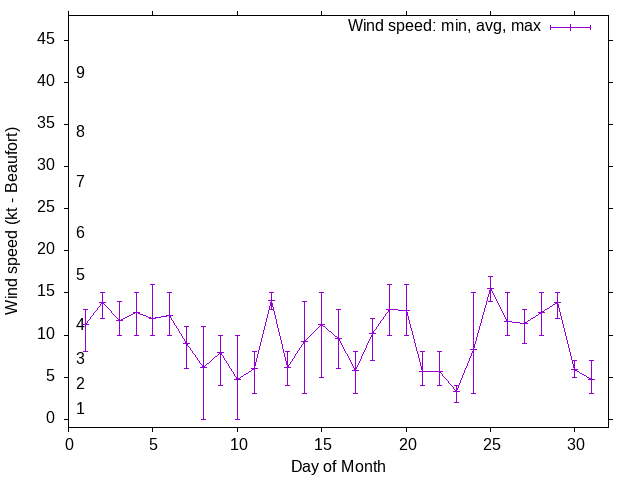 Monthly wind variation chart