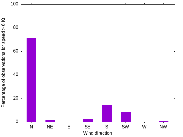 Monthly wind direction chart