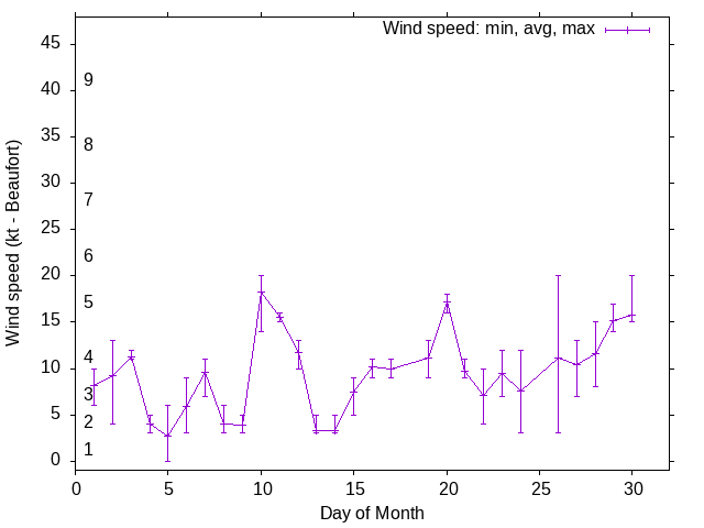 Monthly wind variation chart