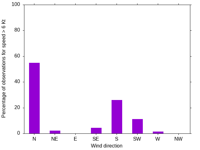 Monthly wind direction chart