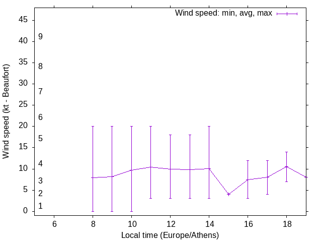 Daily wind variation chart