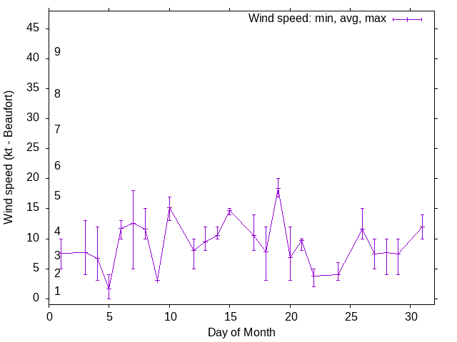Monthly wind variation chart