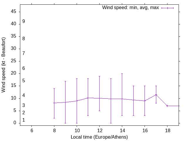 Daily wind variation chart