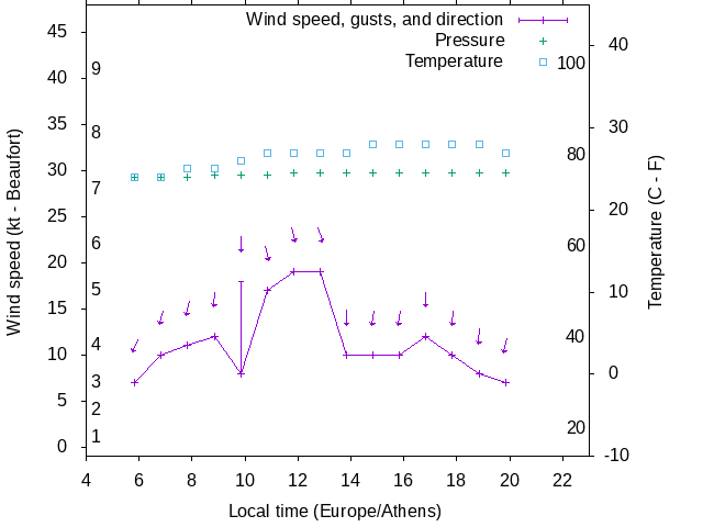 Weather graph
