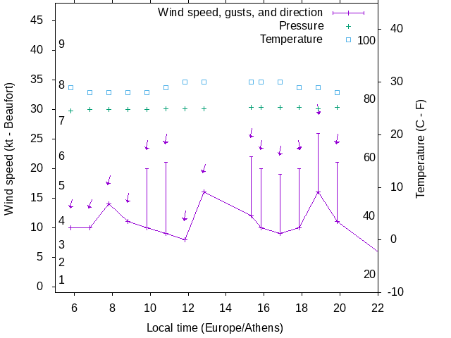 Weather graph