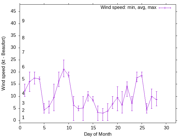 Monthly wind variation chart