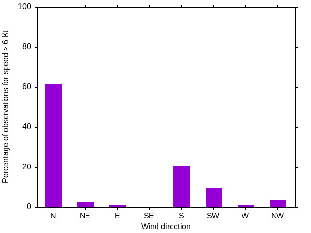 Monthly wind direction chart