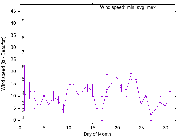 Monthly wind variation chart