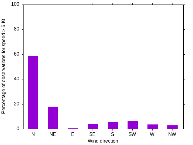 Monthly wind direction chart
