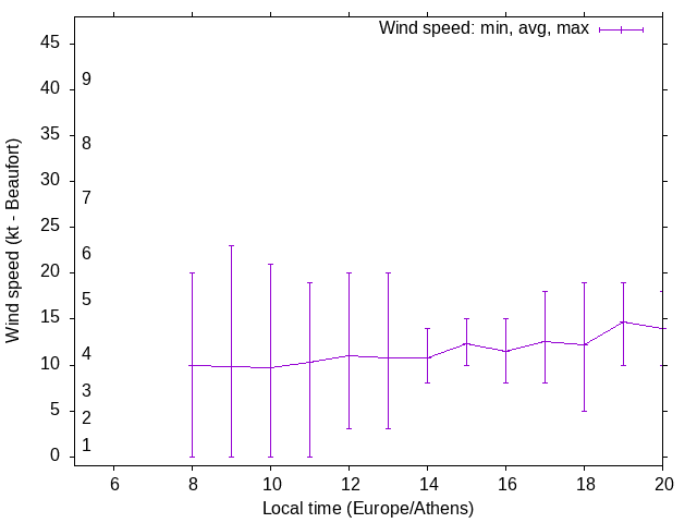 Daily wind variation chart
