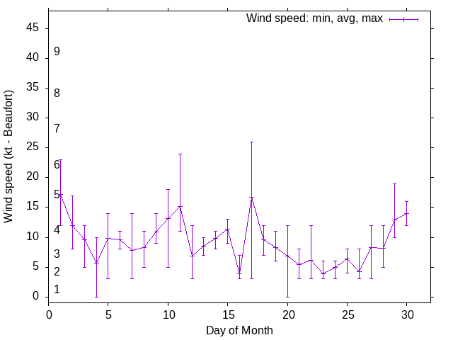 Monthly wind variation chart