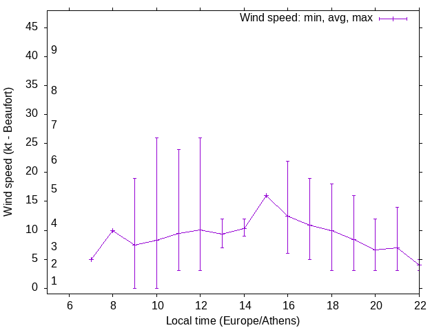Daily wind variation chart