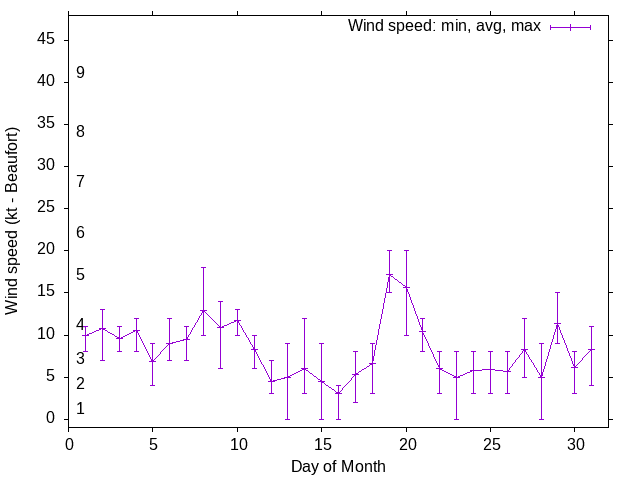 Monthly wind variation chart